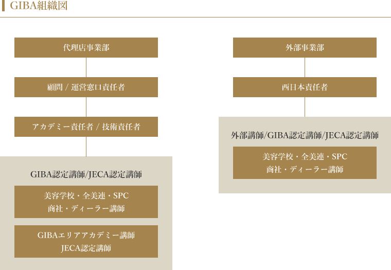 GIBA組織図